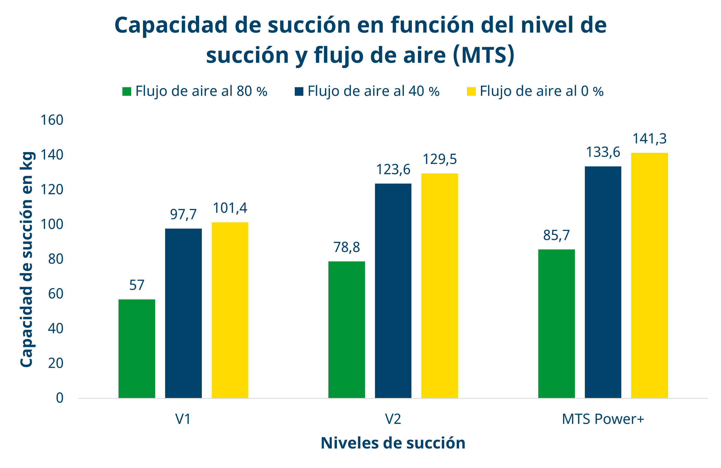 Capacidad de succión en función del nivel de succión y flujo de aire